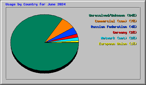 Usage by Country for June 2024