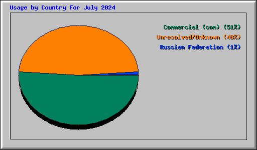 Usage by Country for July 2024