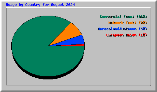 Usage by Country for August 2024