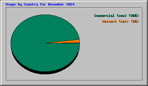 Usage by Country for November 2024