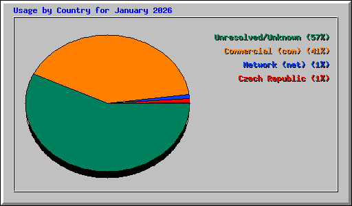 Usage by Country for January 2026