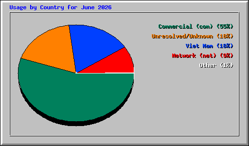 Usage by Country for June 2026