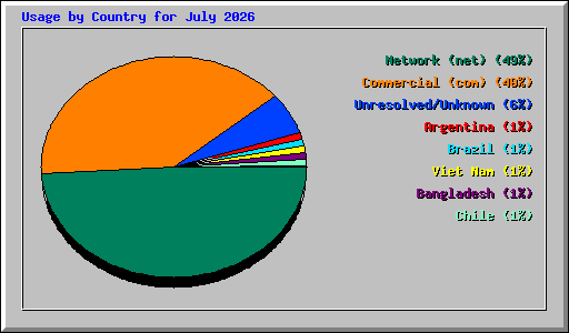 Usage by Country for July 2026