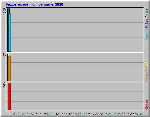 Daily usage for January 2026