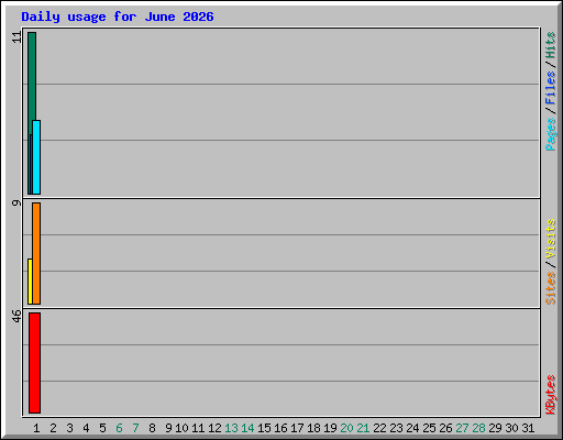 Daily usage for June 2026