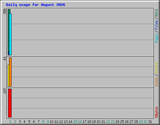 Daily usage for August 2026