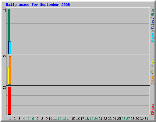 Daily usage for September 2026