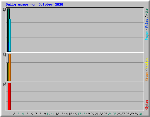 Daily usage for October 2026