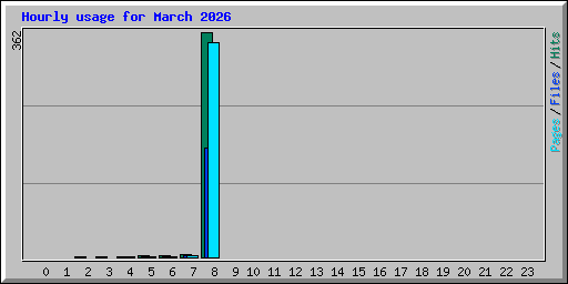 Hourly usage for March 2026