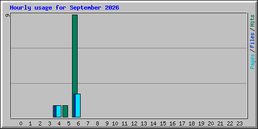 Hourly usage for September 2026