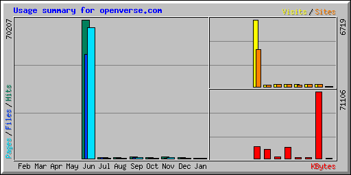 Usage summary for openverse.com